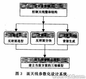 ANSYS的天線結(jié)構(gòu)CAE平臺(tái)的開(kāi)發(fā)ansys workbanch圖片4