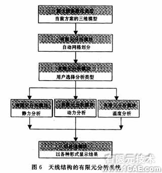 ANSYS的天線結(jié)構(gòu)CAE平臺(tái)的開(kāi)發(fā)ansys workbanch圖片7