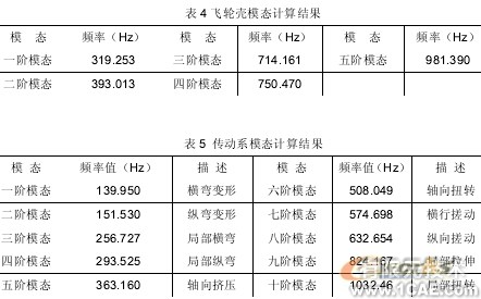 汽車零部件有限元分析中的應(yīng)用ansys workbanch圖片12