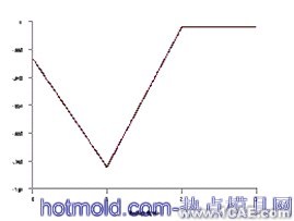 真空箱強度的分析與優(yōu)化ansys結果圖圖片6