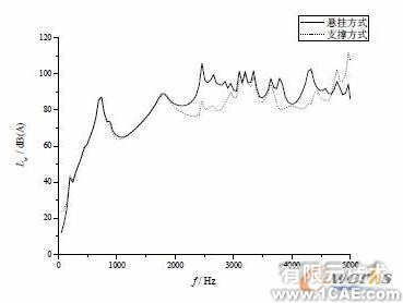 不同參數(shù)對(duì)壓縮機(jī)殼體噪聲輻射的數(shù)值分析+學(xué)習(xí)資料圖片6