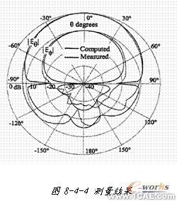 ANSYS對航空器電子產(chǎn)品天線及隱身設(shè)計解決方案+有限元項目服務(wù)資料圖圖片23