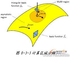 ANSYS對航空器電子產(chǎn)品天線及隱身設(shè)計解決方案+學習資料圖片5