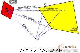 ANSYS對航空器電子產(chǎn)品天線及隱身設(shè)計解決方案+學習資料圖片7