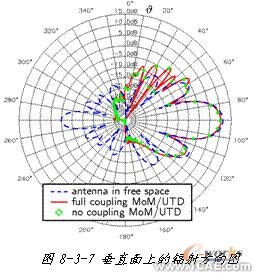 ANSYS對航空器電子產(chǎn)品天線及隱身設(shè)計解決方案+學習資料圖片9