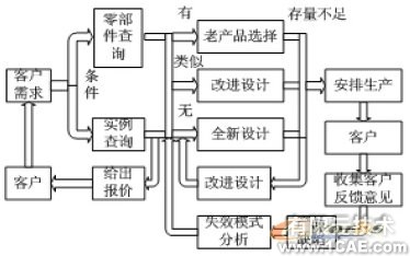 利用知識工程進行自行車車架設(shè)計+應(yīng)用技術(shù)圖片圖片3