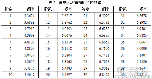 某奧運(yùn)場(chǎng)館結(jié)構(gòu)的靜力及模態(tài)分析+應(yīng)用技術(shù)圖片圖片4