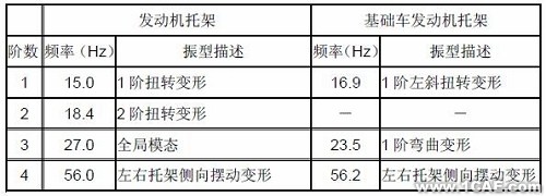 模態(tài)分析在發(fā)動機托架中的應用+應用技術圖片圖片5