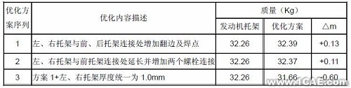 模態(tài)分析在發(fā)動機托架中的應用+應用技術圖片圖片6