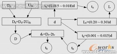 proe技術(shù)-炮用發(fā)射藥筒快速設(shè)計(jì)proe技術(shù)圖片2