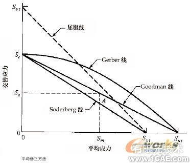 抗疲勞設(shè)計(jì)連載(一)solidworks simulation分析案例圖片2