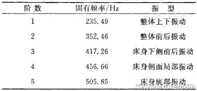 ANSYS床身有限元結構分析 ansys分析案例圖片8