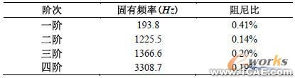 吸氣閥片前四階的固有頻率和阻尼比