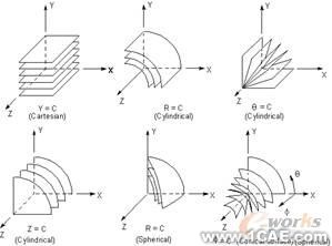 建模與網(wǎng)格劃分指南第三章ansys結(jié)構(gòu)分析圖片4