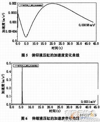 集裝箱正面吊運機的ADAMS運動學(xué)介析+項目圖片圖片5