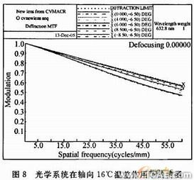 空間光學(xué)鏡頭可適應(yīng)邊界溫度的CAE計(jì)算方法+應(yīng)用技術(shù)圖片圖片11