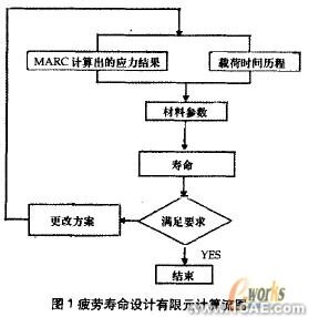 汽車車橋CAE 軟件設(shè)計及接口技術(shù)研究+應(yīng)用技術(shù)圖片圖片2