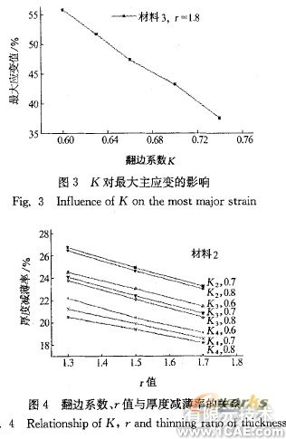 翻邊系數(shù)及材料參數(shù)對(duì)空調(diào)面板成形的影響+應(yīng)用技術(shù)圖片圖片8