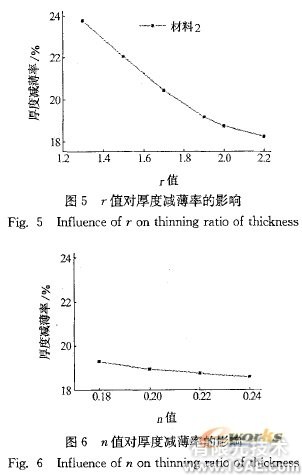 翻邊系數(shù)及材料參數(shù)對(duì)空調(diào)面板成形的影響+應(yīng)用技術(shù)圖片圖片9