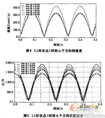 五軸混聯(lián)機(jī)床運(yùn)動學(xué)和動力學(xué)仿真+有限元項(xiàng)目服務(wù)資料圖圖片6