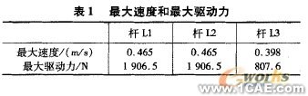 五軸混聯(lián)機(jī)床運(yùn)動學(xué)和動力學(xué)仿真+有限元項(xiàng)目服務(wù)資料圖圖片8