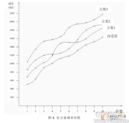 低速走絲電火花線切割機(jī)床床身的模態(tài)研究+項目圖片圖片4