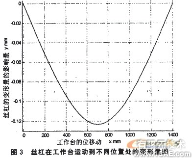 基于MATLAB的滾珠絲杠動力學(xué)建模與仿真分析+應(yīng)用技術(shù)圖片圖片9