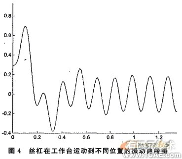 基于MATLAB的滾珠絲杠動力學(xué)建模與仿真分析+應(yīng)用技術(shù)圖片圖片10