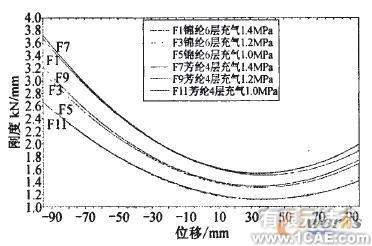 利用MSC.Marc分析氣囊結(jié)構(gòu)參數(shù)對彈簧特性的影響+項目圖片圖片7