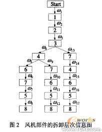 在proe中自動生成零件拆卸優(yōu)先約束矩陣+應(yīng)用技術(shù)圖片圖片4