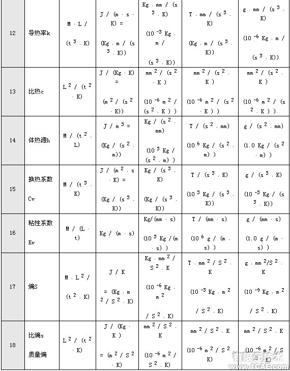 有限元分析中的單位問(wèn)題+培訓(xùn)案例圖片圖片2