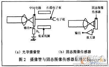 CCD傳感器及其應用研究cfd分析案例圖片3