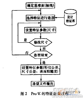 proe數(shù)控加工的箱體零件proe培訓(xùn)教程圖片2