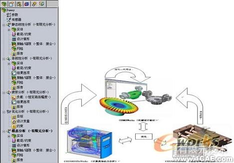 一體化的CAD/CAE系統(tǒng)發(fā)展趨勢(shì)solidworks simulation分析案例圖片4