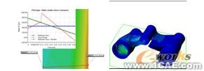 一體化的CAD/CAE系統(tǒng)發(fā)展趨勢(shì)solidworks simulation培訓(xùn)教程圖片5