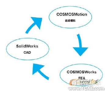 集成CAD、運動模擬和FEAsolidworks simulation學習資料圖片2