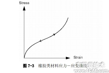 Abaqus有限元分析——非線性的來源ansys培訓(xùn)的效果圖片2