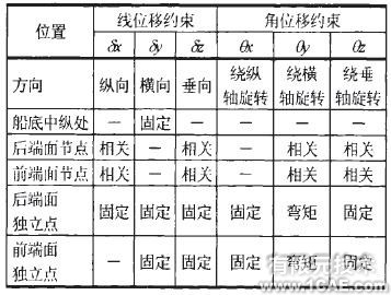 大型液化天然氣船溫度場及溫度應(yīng)力研究ansys培訓(xùn)的效果圖片3