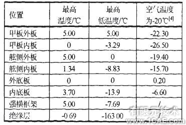 大型液化天然氣船溫度場及溫度應(yīng)力研究ansys培訓(xùn)的效果圖片5