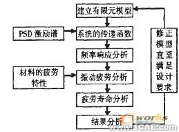 基于ANSYS的專用噴灑車主管路隨機(jī)疲勞分析ansys結(jié)果圖圖片3