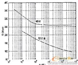 基于ANSYS的專用噴灑車主管路隨機(jī)疲勞分析ansys結(jié)構(gòu)分析圖片4