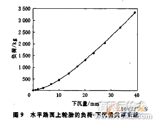 輪胎在負(fù)荷作用下的有限元分析ansys仿真分析圖片10