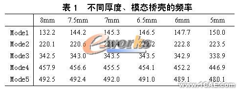 車(chē)輛驅(qū)動(dòng)橋動(dòng)態(tài)優(yōu)化設(shè)計(jì)ansys培訓(xùn)的效果圖片6