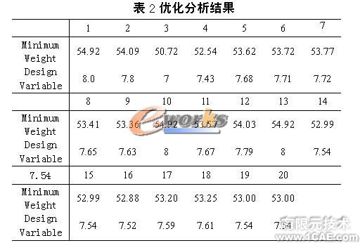 車(chē)輛驅(qū)動(dòng)橋動(dòng)態(tài)優(yōu)化設(shè)計(jì)ansys結(jié)構(gòu)分析圖片9