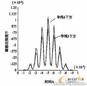 電磁超聲無損檢測技術(shù)的ANSYS仿真研究 +有限元項(xiàng)目服務(wù)資料圖圖片5