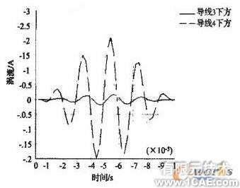 電磁超聲無損檢測技術(shù)的ANSYS仿真研究 +有限元項(xiàng)目服務(wù)資料圖圖片8