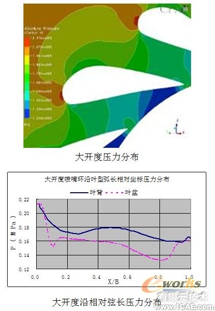 渦輪箱噴嘴環(huán)CFD數值模擬分析+有限元仿真分析相關圖片圖片3