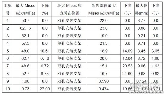 HyperWorks在副水箱優(yōu)化中的應(yīng)用+有限元項目服務(wù)資料圖圖片4