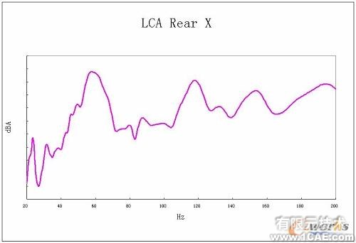 Virtual Lab 在車身聲學(xué)靈敏度分析中的應(yīng)用+項目圖片圖片4