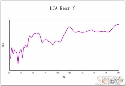 Virtual Lab 在車身聲學(xué)靈敏度分析中的應(yīng)用+項目圖片圖片5